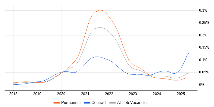 Job vacancy trend for Storybook in the UK Job vacancy trend for Storybook in the UK