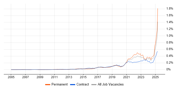 Job vacancy trend for Storytelling in the UK Job vacancy trend for Storytelling in the UK