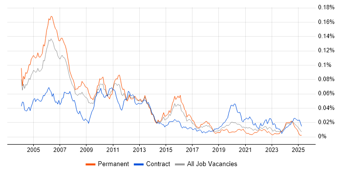 Job vacancy trend for Straight-Through Processing in the UK Job vacancy trend for Straight-Through Processing in the UK