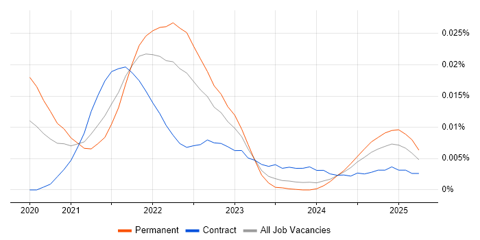 Job vacancy trend for Strapi in the UK Job vacancy trend for Strapi in the UK