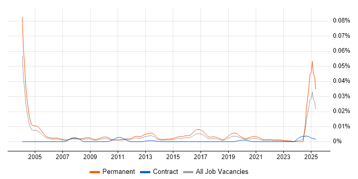Job vacancy trend for Strategic Account Manager in the UK Job vacancy trend for Strategic Account Manager in the UK