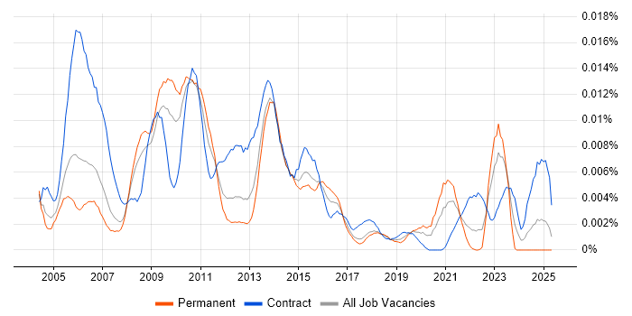Job vacancy trend for Strategic Business Analyst in the UK Job vacancy trend for Strategic Business Analyst in the UK