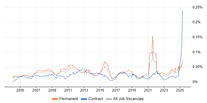 Job vacancy trend for Strategic Management in the UK Job vacancy trend for Strategic Management in the UK