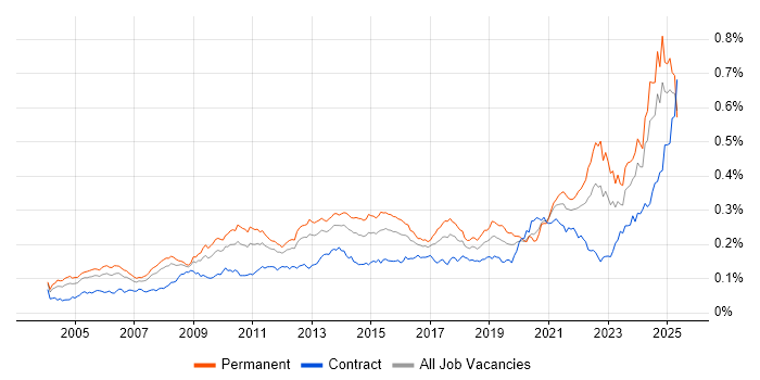 Job vacancy trend for Strategic Planning in the UK Job vacancy trend for Strategic Planning in the UK