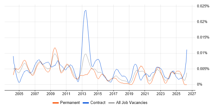 Strategic Project Manager job vacancy trend in the UK