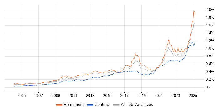 Job vacancy trend for Strategic Thinking in the UK