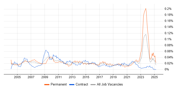 Job vacancy trend for Strategy Analyst in the UK Job vacancy trend for Strategy Analyst in the UK