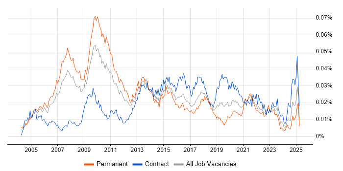 Job vacancy trend for Strategy Architect in the UK Job vacancy trend for Strategy Architect in the UK