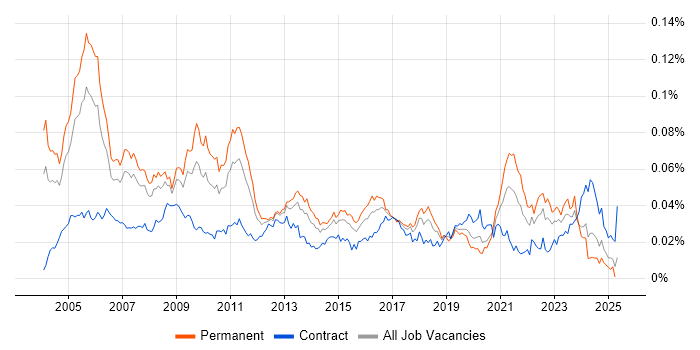 Job vacancy trend for Strategy Consultant in the UK Job vacancy trend for Strategy Consultant in the UK