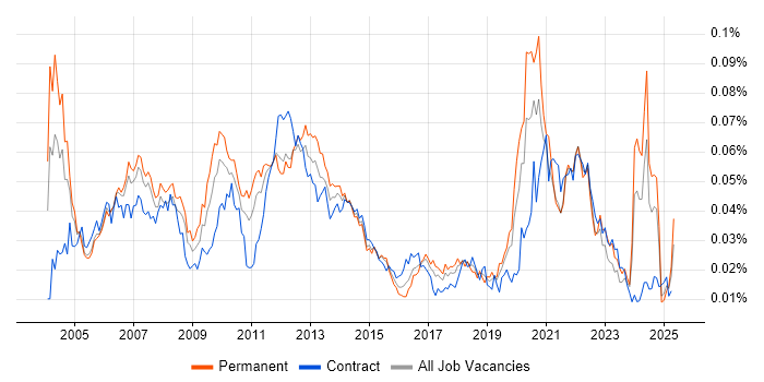 Job vacancy trend for Media Streaming in the UK Job vacancy trend for Media Streaming in the UK
