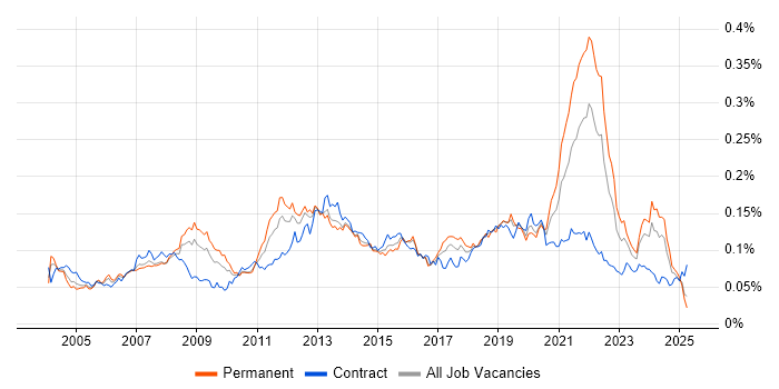 Job vacancy trend for Video\Live Streaming in the UK