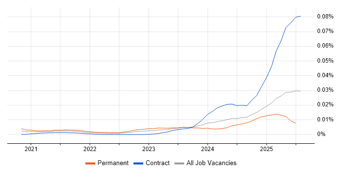 Job vacancy trend for Streamlit in the UK Job vacancy trend for Streamlit in the UK