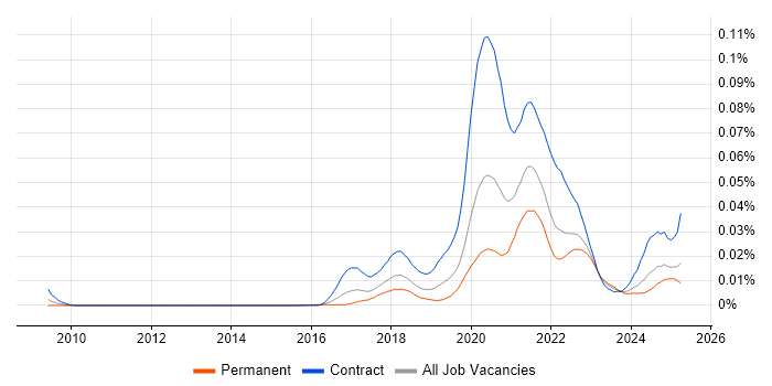 Job vacancy trend for StreamSets in the UK