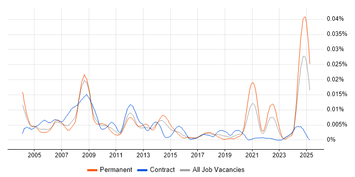 Job vacancy trend for Stress Analysis in the UK Job vacancy trend for Stress Analysis in the UK