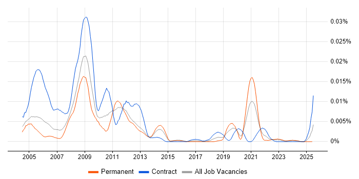 Job vacancy trend for Stress Engineer in the UK Job vacancy trend for Stress Engineer in the UK