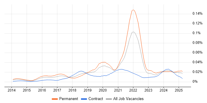 Job vacancy trend for Stripe in the UK