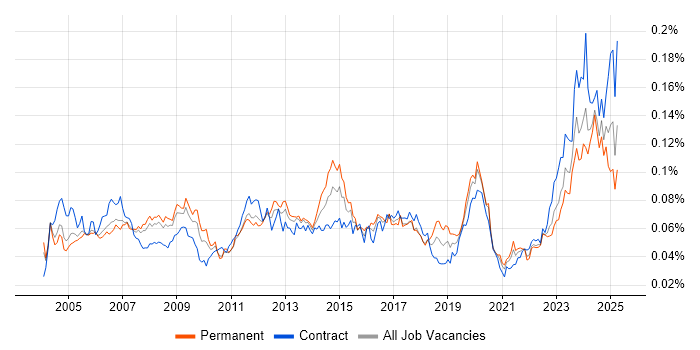 Job vacancy trend for Structured Cabling in the UK Job vacancy trend for Structured Cabling in the UK