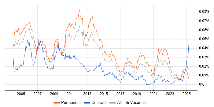 Job vacancy trend for Structured Programming in the UK Job vacancy trend for Structured Programming in the UK