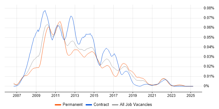 Job vacancy trend for Struts2 in the UK Job vacancy trend for Struts2 in the UK