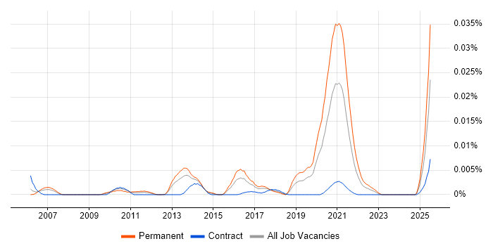 Job vacancy trend for STUN in the UK Job vacancy trend for STUN in the UK