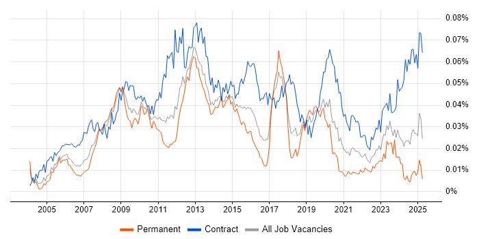Job vacancy trend for Subject Matter Expert in the UK Job vacancy trend for Subject Matter Expert in the UK