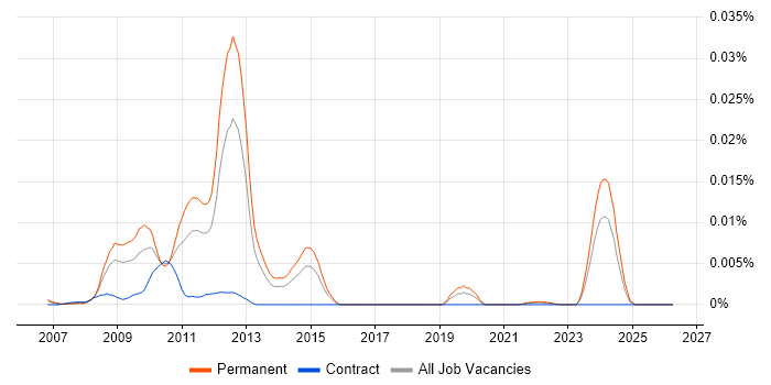 SubSonic job vacancy trend in the UK