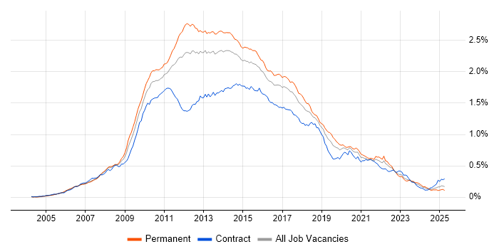 Job vacancy trend for Subversion in the UK