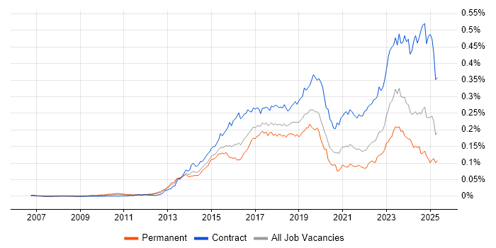 Job vacancy trend for SuccessFactors in the UK Job vacancy trend for SuccessFactors in the UK