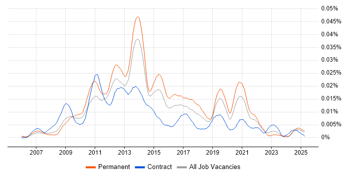 Job vacancy trend for SugarCRM in the UK Job vacancy trend for SugarCRM in the UK