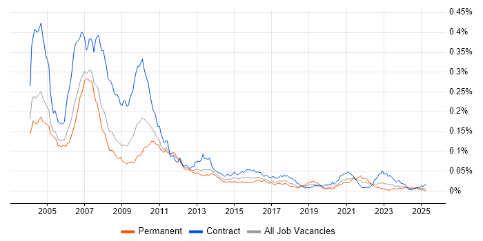 Job vacancy trend for Summit in the UK