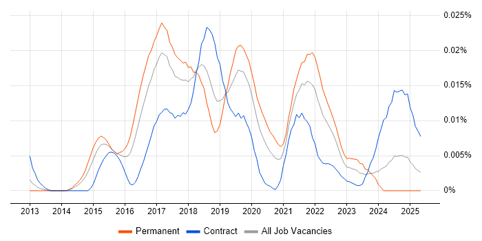 Job vacancy trend for Sumo Logic in the UK Job vacancy trend for Sumo Logic in the UK