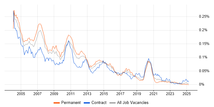 Job vacancy trend for Sun Certification in the UK Job vacancy trend for Sun Certification in the UK