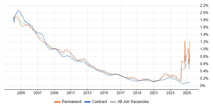 Job vacancy trend for Sun in the UK