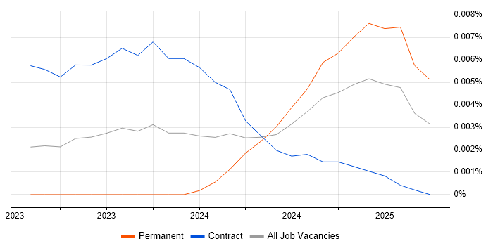 Job vacancy trend for Supabase in the UK Job vacancy trend for Supabase in the UK
