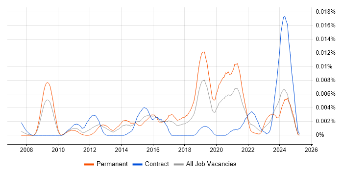 Job vacancy trend for Supermicro in the UK Job vacancy trend for Supermicro in the UK