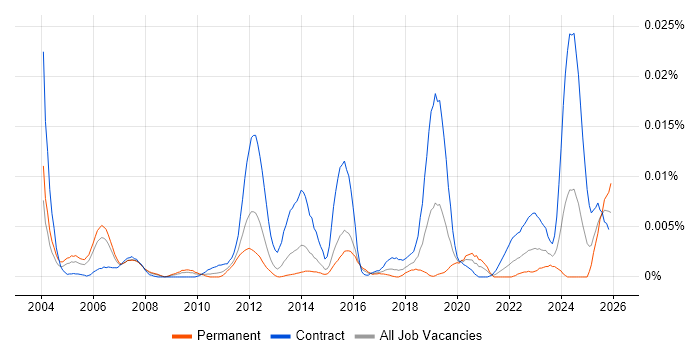 Supplier Enablement job vacancy trend in the UK