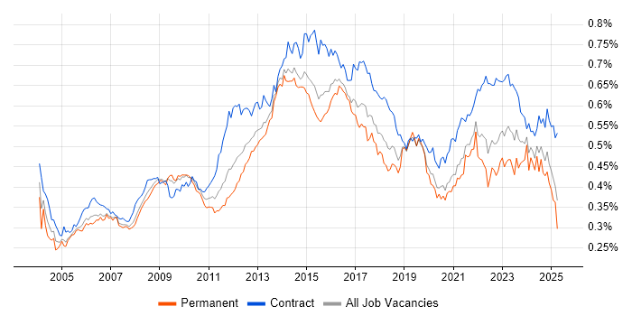 Job vacancy trend for Supplier Management in the UK Job vacancy trend for Supplier Management in the UK