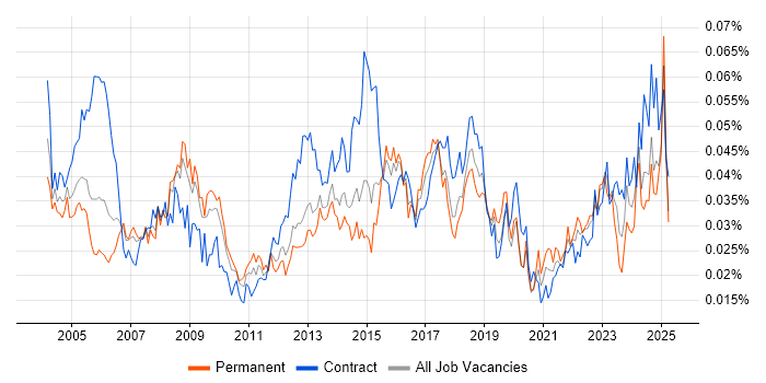 Job vacancy trend for Supplier Manager in the UK Job vacancy trend for Supplier Manager in the UK