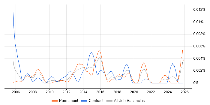 Supplier Performance Manager job vacancy trend in the UK