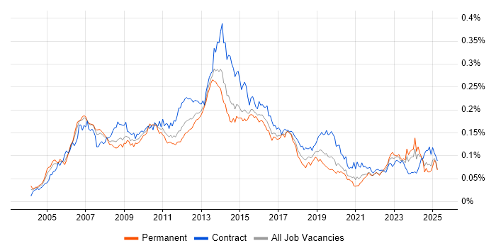 Job vacancy trend for Supplier Relationship Management in the UK Job vacancy trend for Supplier Relationship Management in the UK