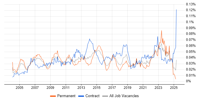 Job vacancy trend for Supply Chain Analyst in the UK Job vacancy trend for Supply Chain Analyst in the UK