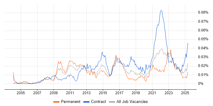 Job vacancy trend for Supply Chain Architect in the UK Job vacancy trend for Supply Chain Architect in the UK