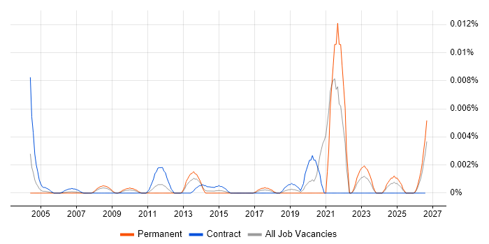 Supply Chain Assistant job vacancy trend in the UK