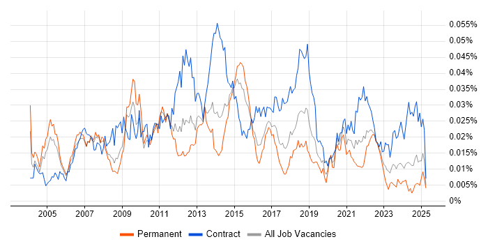 Job vacancy trend for Supply Chain Business Analyst in the UK Job vacancy trend for Supply Chain Business Analyst in the UK