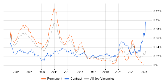 Job vacancy trend for Supply Chain Consultant in the UK Job vacancy trend for Supply Chain Consultant in the UK