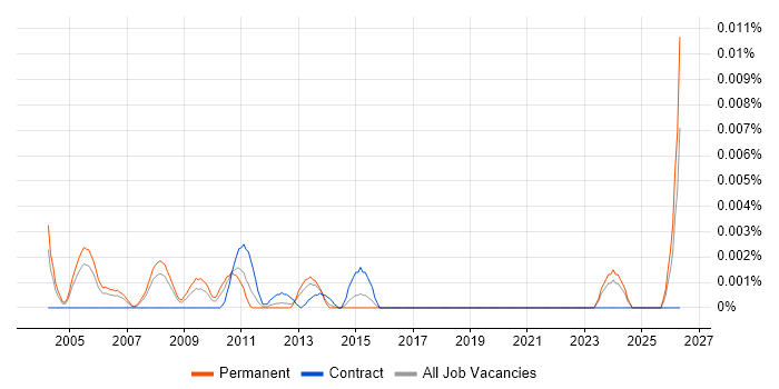 Supply Chain Controller job vacancy trend in the UK