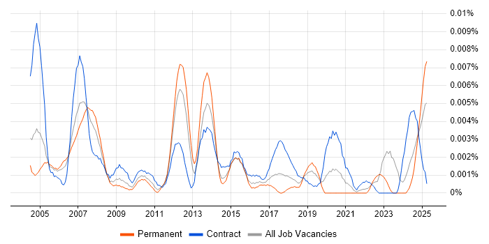 Job vacancy trend for Supply Chain Coordinator in the UK Job vacancy trend for Supply Chain Coordinator in the UK