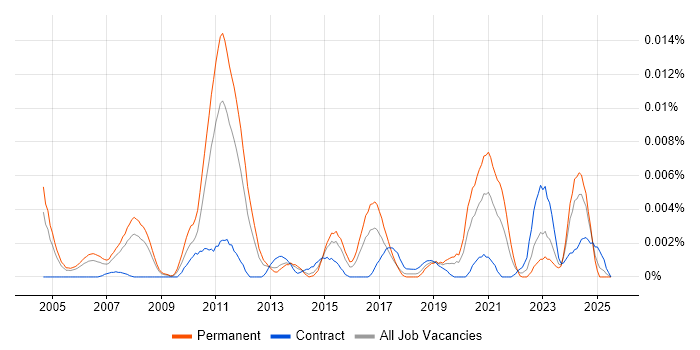 Job vacancy trend for Supply Chain Director in the UK