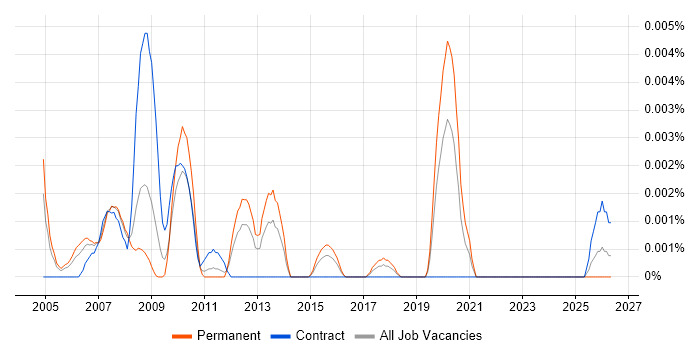 Supply Chain Executive job vacancy trend in the UK
