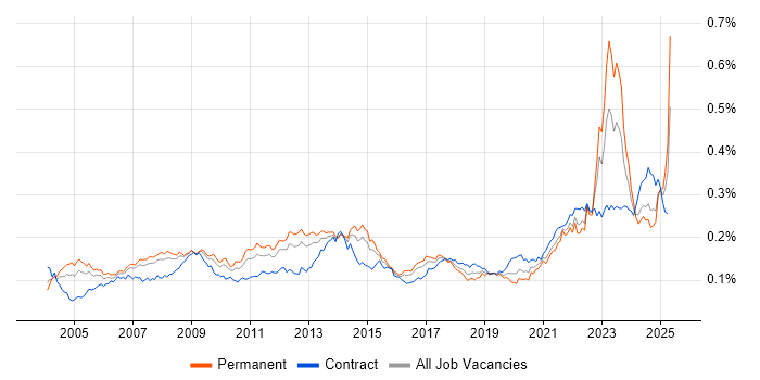 Job vacancy trend for Supply Chain Management in the UK Job vacancy trend for Supply Chain Management in the UK